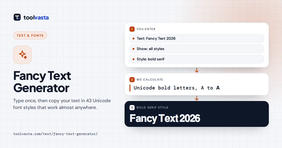Fancy text generator diagram: 'Fancy Text 2026' converted to Unicode bold serif letters, one of 43 font styles