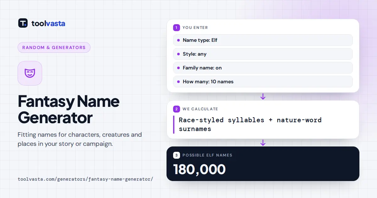 Fantasy name generator diagram: elf names built from flowing syllables and nature-word family names, 180,000 options