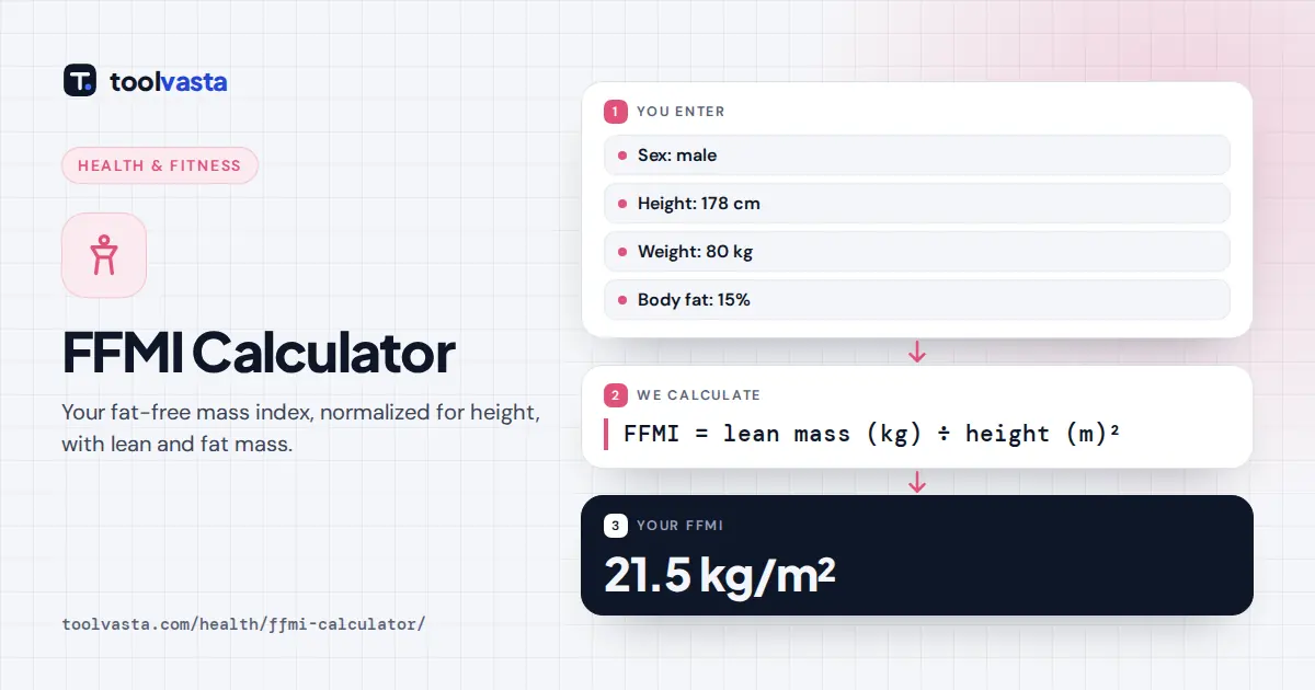 FFMI calculator diagram: 178 cm, 80 kg, 15% body fat gives a fat-free mass index of 21.5 kg/m²