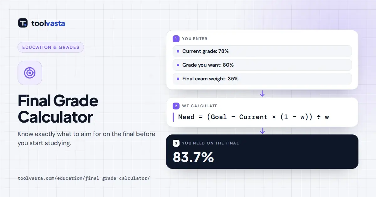 Final grade calculator diagram: 78% current grade, 80% goal and a 35% final give a needed exam score of 83.7%.