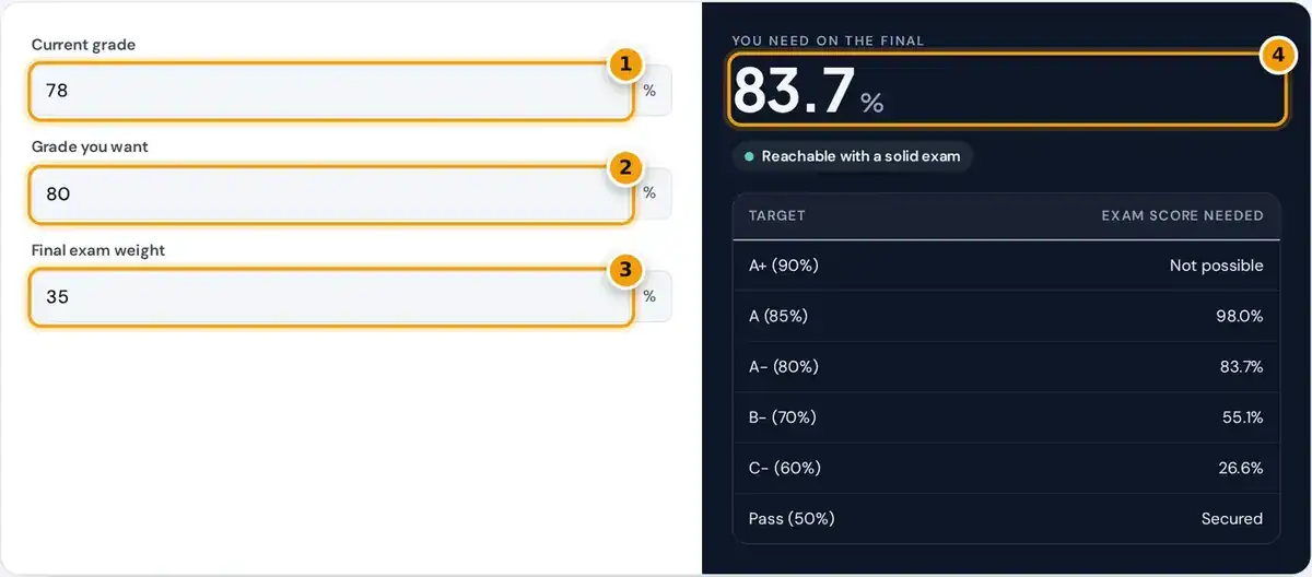 How to use the final grade calculator: enter current grade, target grade and final weight to see the score needed.