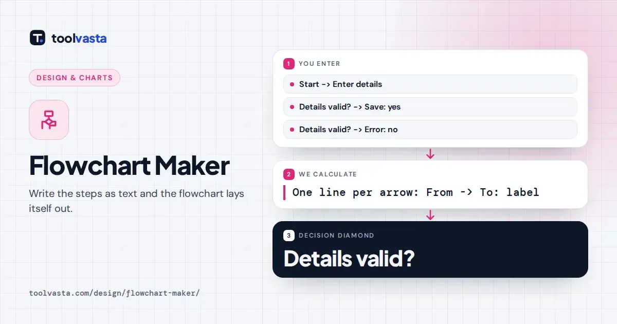 Flowchart maker example: a sign-up form flow with a Details valid? decision diamond and yes or no branches