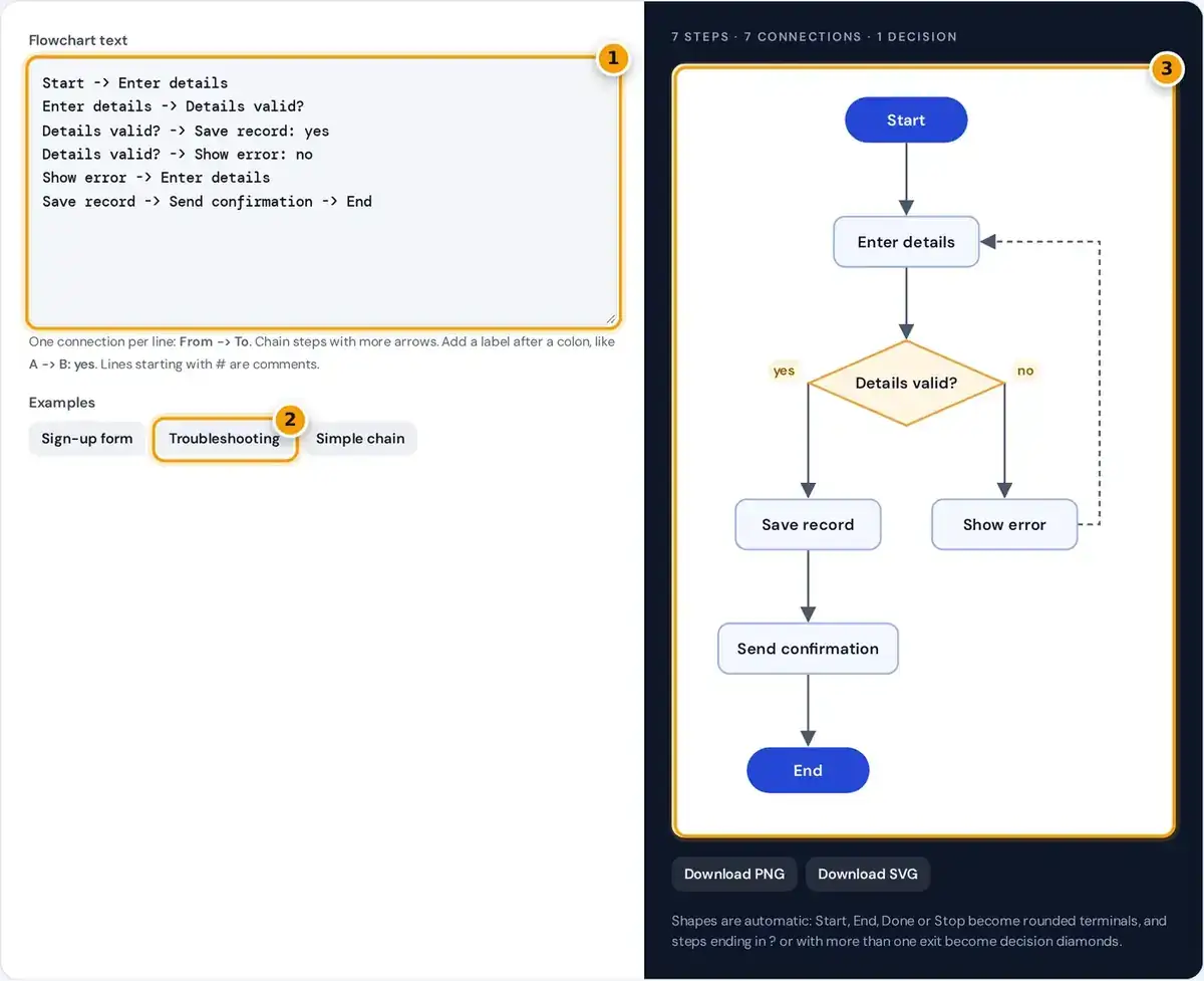 How to use the flowchart maker: type From -> To lines, load an example, then download the flowchart