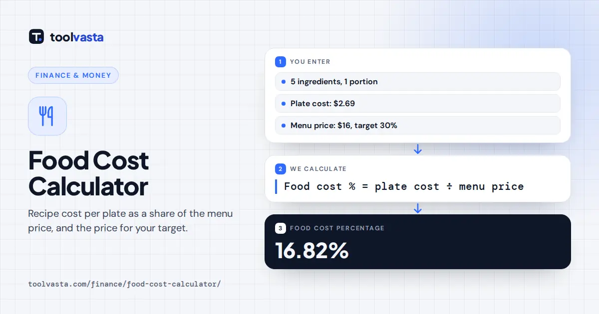 Food cost calculator diagram: a $2.69 plate on a $16 menu price is a 16.82% food cost