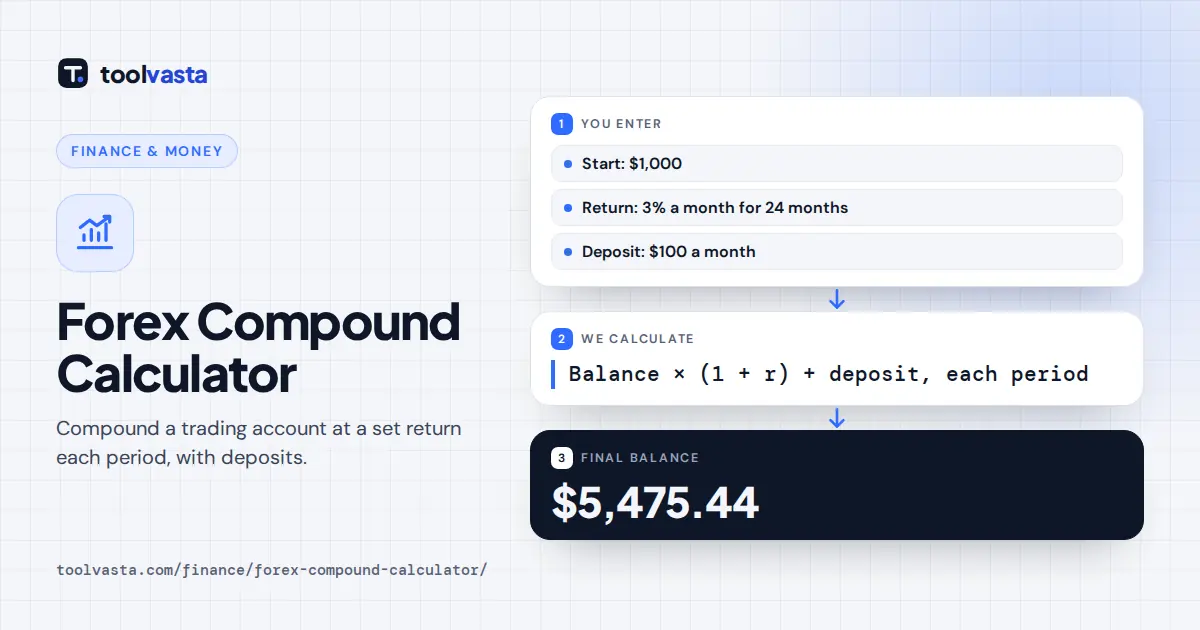 Forex compound calculator diagram: $1,000 at 3% a month with $100 deposits grows to $5,475.44 in 24 months