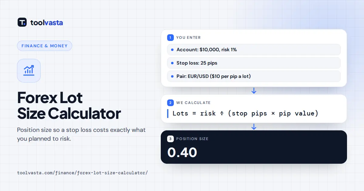 Forex lot size calculator diagram: $10,000 account risking 1% with a 25 pip stop on EUR/USD trades 0.40 lots