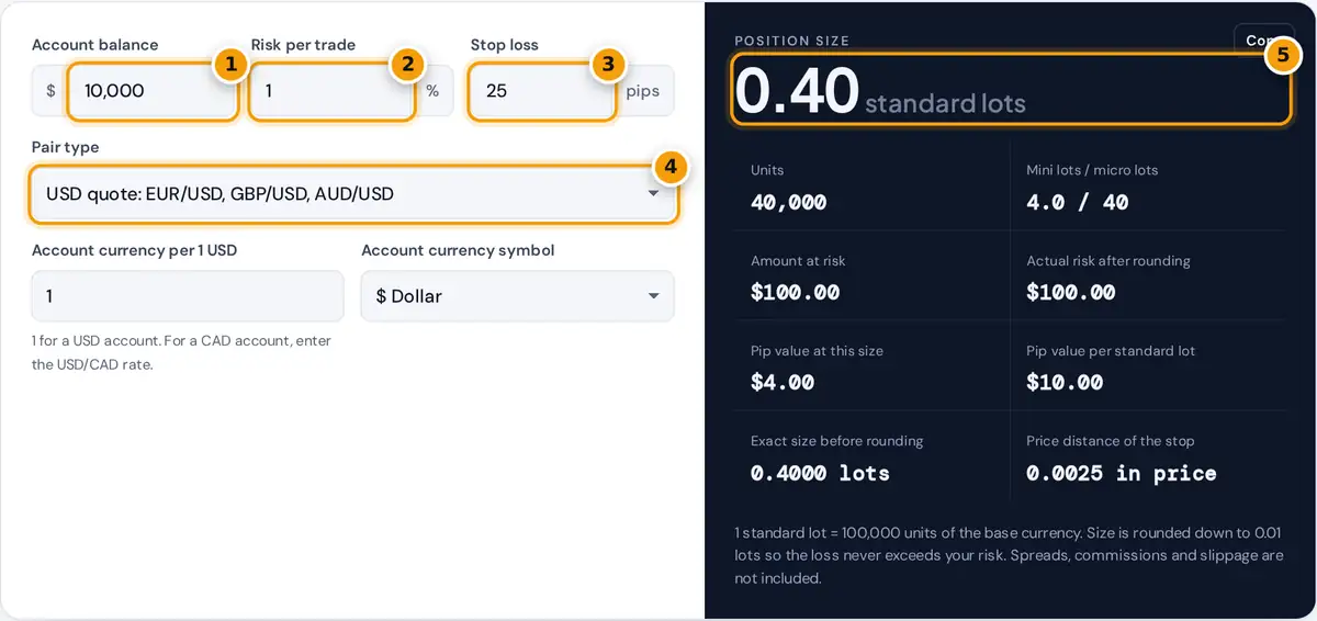 How to use the forex lot size calculator: enter balance, risk %, stop loss pips and pair type, then read lots