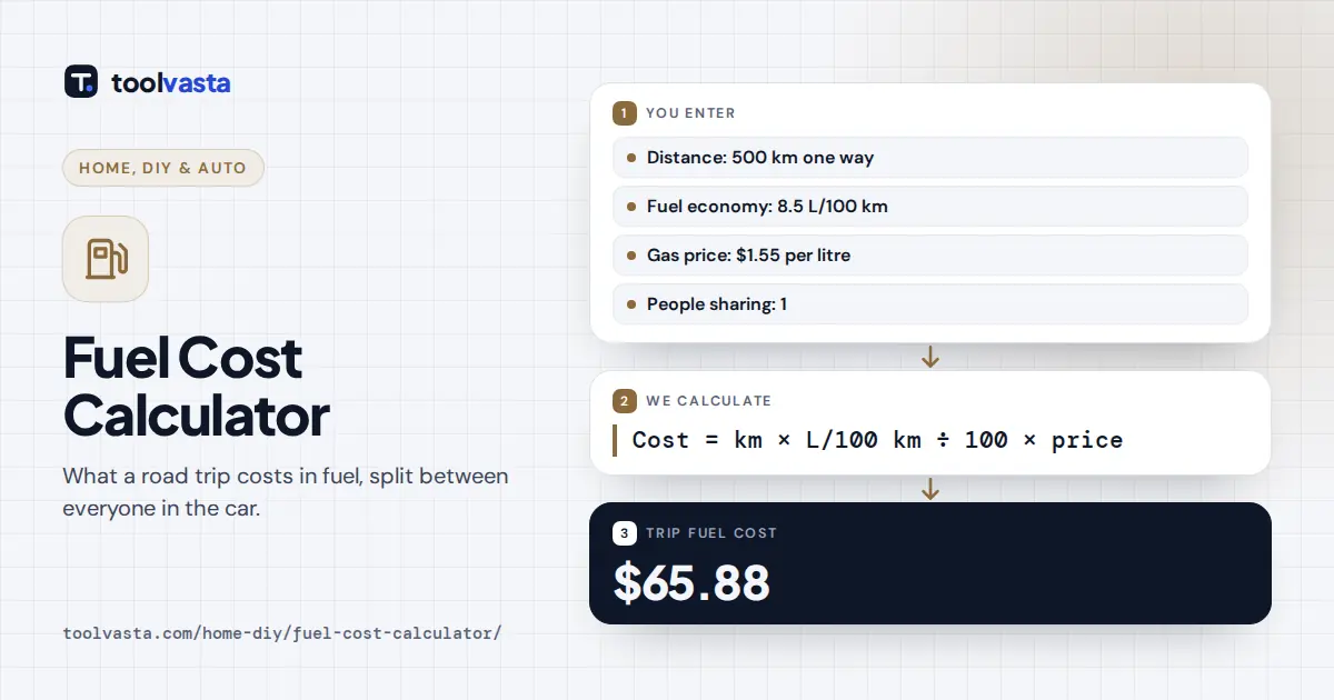 Fuel cost calculator diagram: 500 km at 8.5 L/100 km and $1.55 per litre costs $65.88 in gas