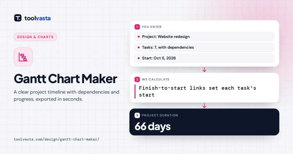 Gantt chart maker diagram: 7 task website redesign plan from Oct 5 to Dec 9, 2026, lasting 66 days