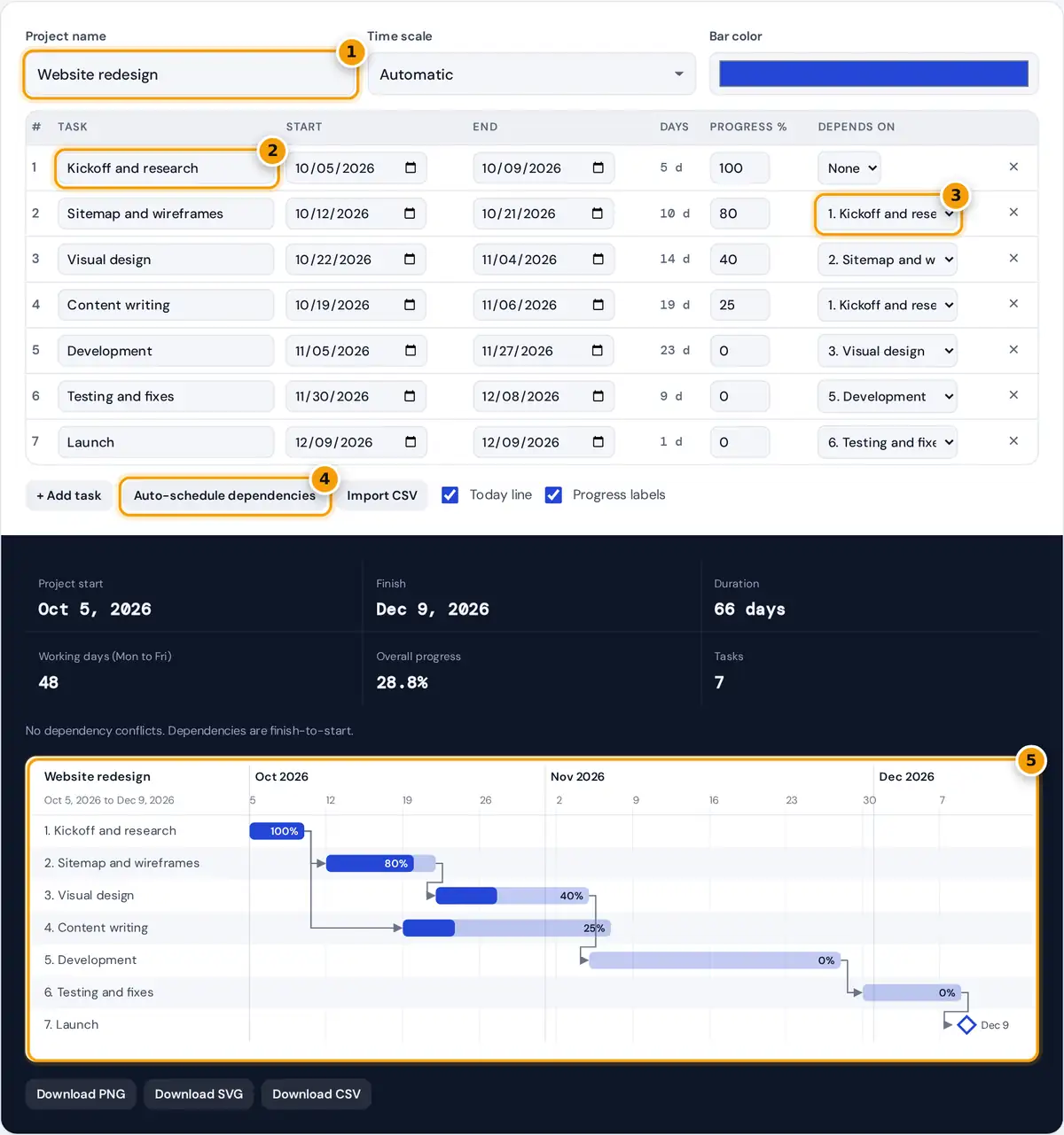 How to use the Gantt chart maker: name the project, add tasks and dates, set dependencies, then export the chart