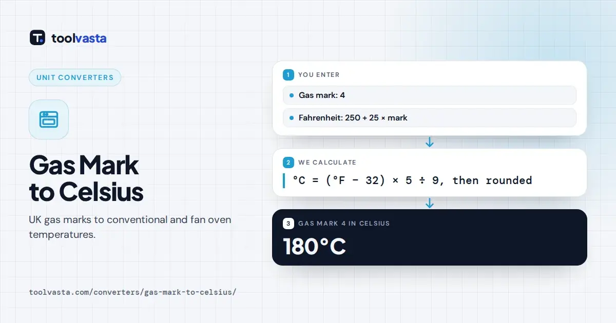 Gas mark to Celsius diagram: gas mark 4 is 180°C, 160°C in a fan oven, or 350°F