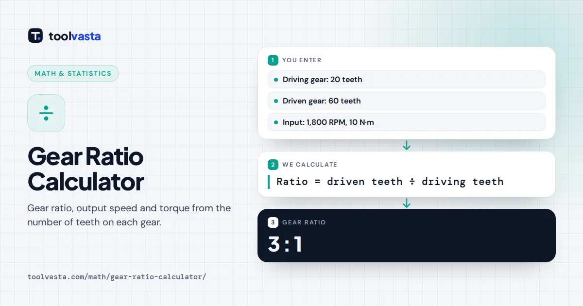 Gear ratio calculator diagram: 20 tooth driving gear and 60 tooth driven gear give a 3:1 reduction, 600 RPM out