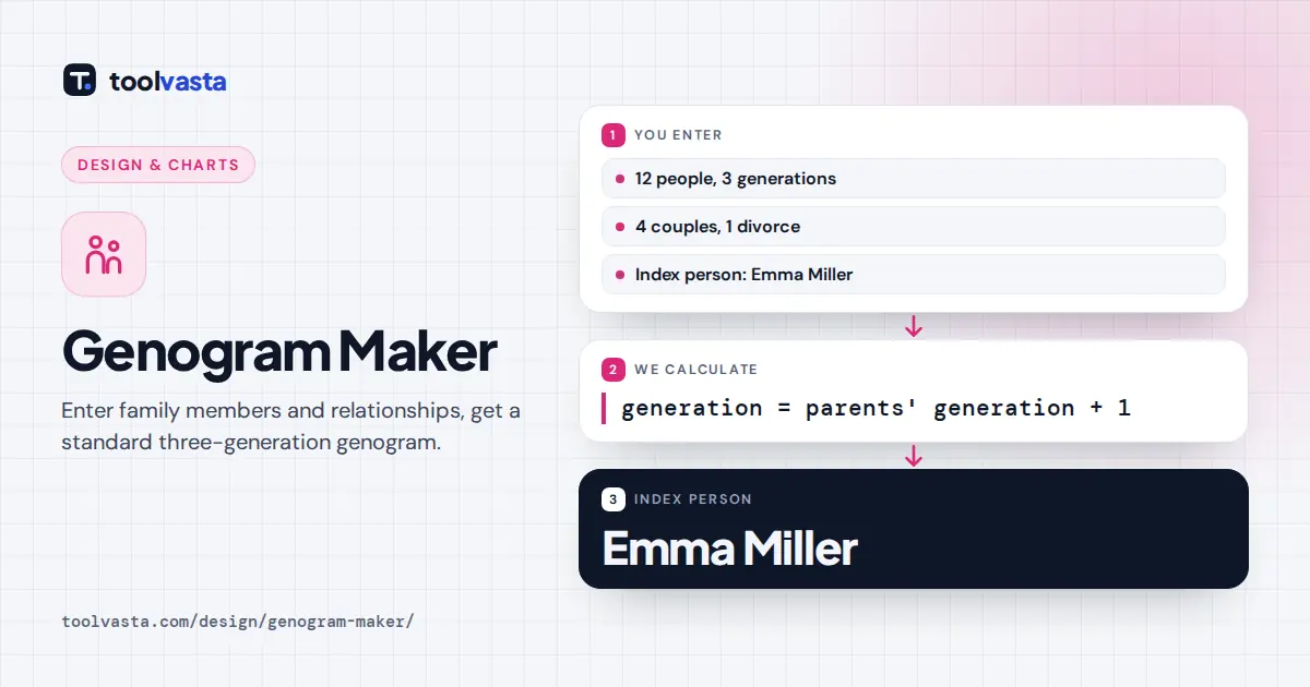 Genogram maker diagram: a three-generation family with standard symbols and Emma Miller as the index person