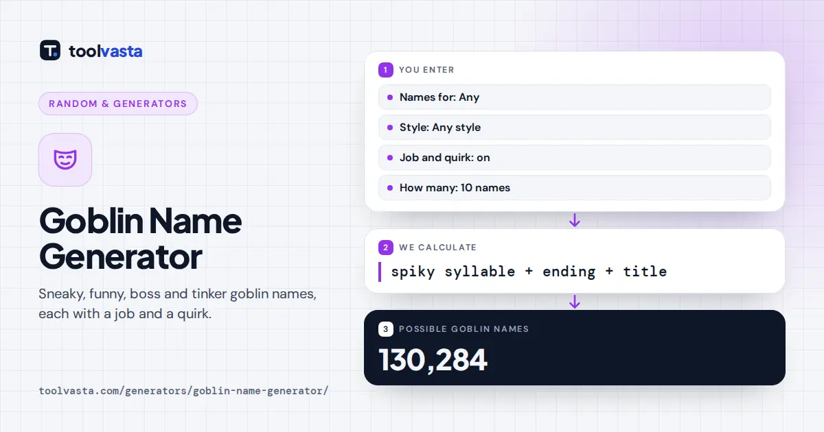 Goblin name generator diagram: spiky syllables and silly family names combine into goblin names with jobs