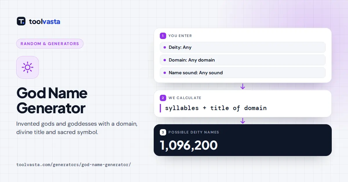 God name generator diagram: invented syllables joined with a divine title from a chosen domain and a symbol