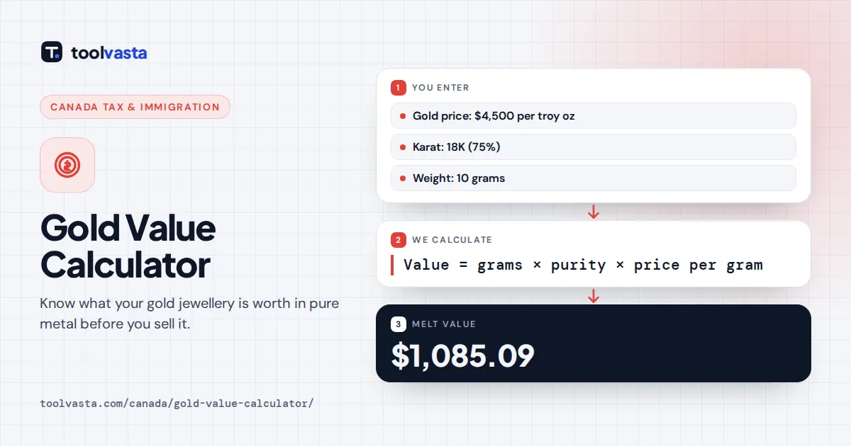 Gold value calculator diagram: 10 g of 18K gold at $4,500 per troy ounce has a melt value of $1,085.09