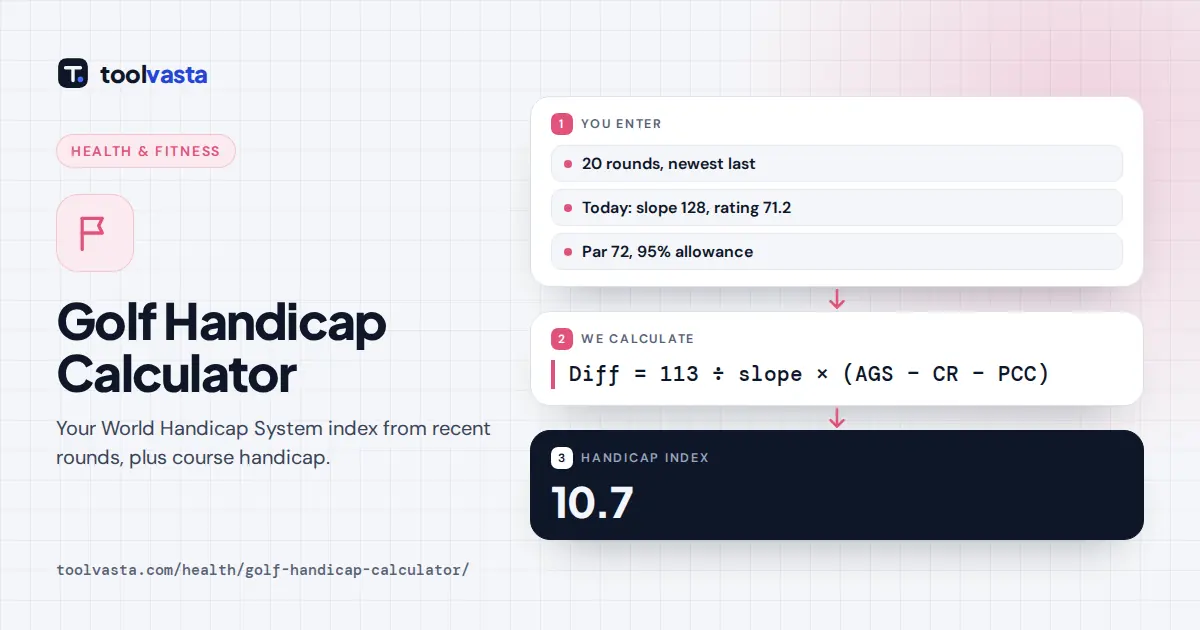 Golf handicap calculator diagram: the best 8 of 20 score differentials give a handicap index of 10.7