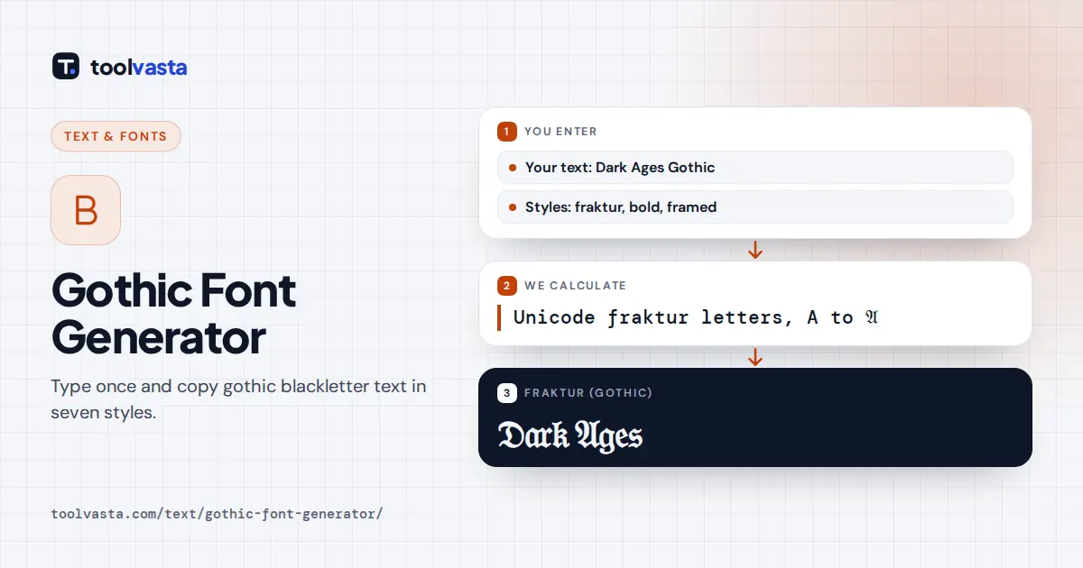 Gothic font generator diagram: Dark Ages Gothic converted to Unicode fraktur letters ready to copy