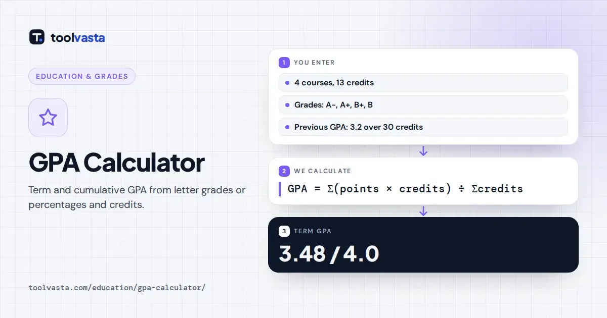 GPA calculator diagram: four courses with 13 credits give a term GPA of 3.48 on the 4.0 scale.