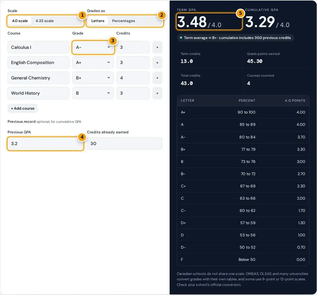How to use the GPA calculator: choose a 4.0 or 4.33 scale, enter grades and credits, then read term and cumulative GPA.