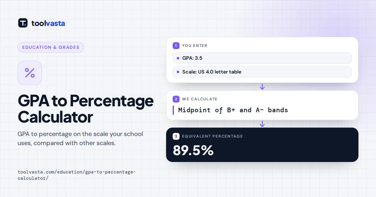 GPA to percentage calculator diagram: a 3.5 GPA on the US 4.0 letter table converts to about 89.5%