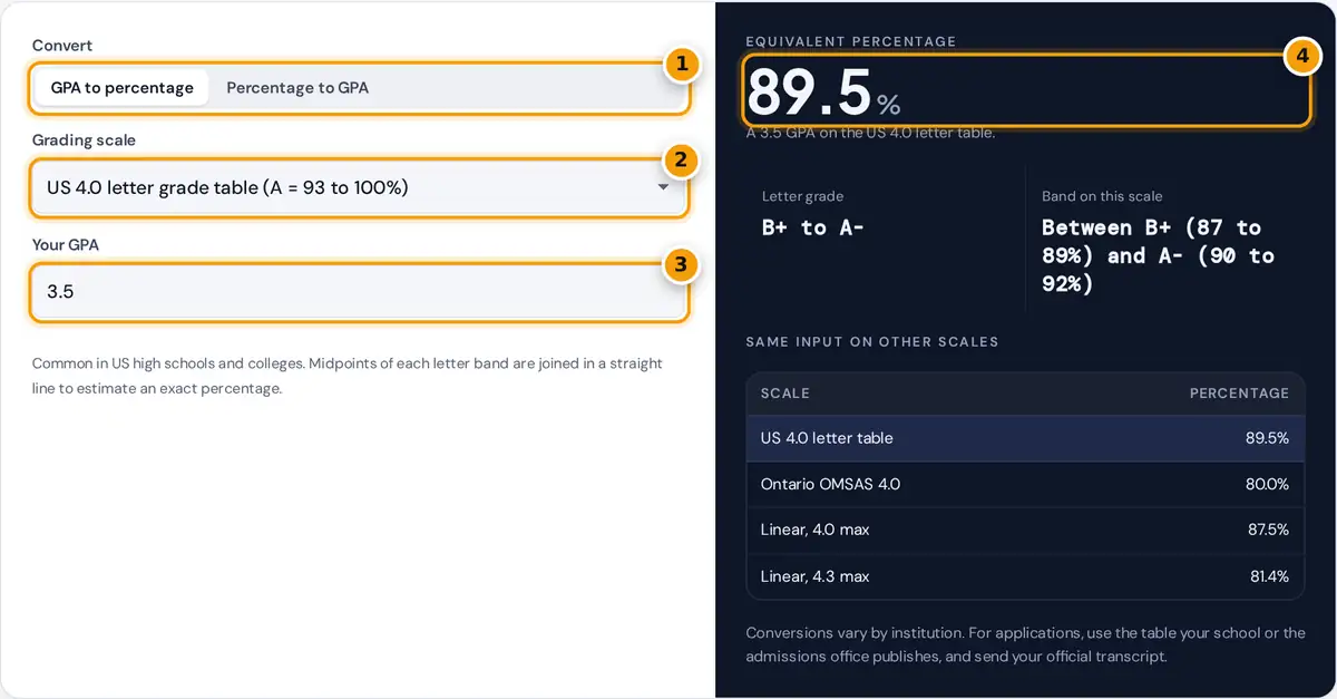 How to use the GPA to percentage calculator: choose direction and scale, enter your GPA, read the percentage