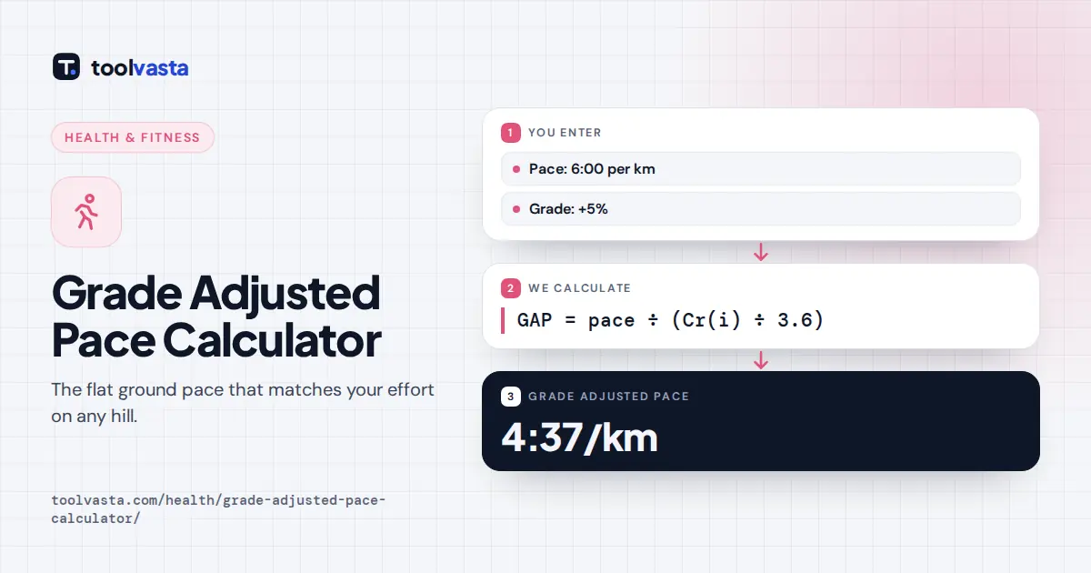 Grade adjusted pace calculator diagram: 6:00 per km up a 5% grade equals 4:37 per km on flat ground