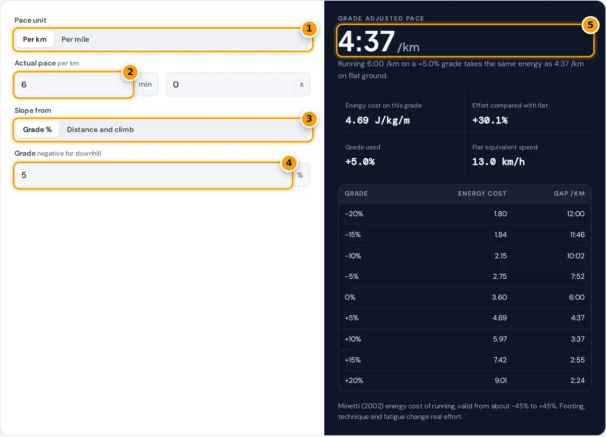 How to use the grade adjusted pace calculator: set pace units, enter pace and grade, read GAP