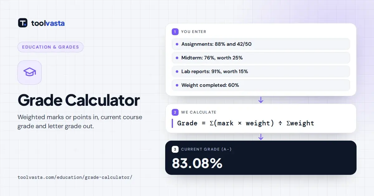 Grade calculator diagram: four weighted marks combine into a current course grade of 83.08%, letter grade A-.