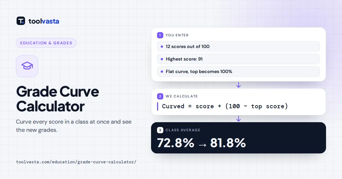 Grade curve calculator diagram: a flat curve on 12 scores adds 9 points and lifts the class average from 72.8% to 81.8%