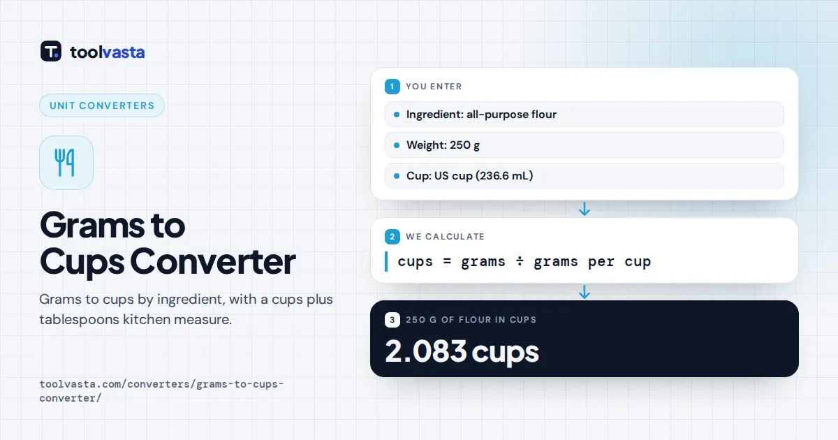 Grams to cups converter diagram: 250 grams of all-purpose flour equals 2.083 US cups