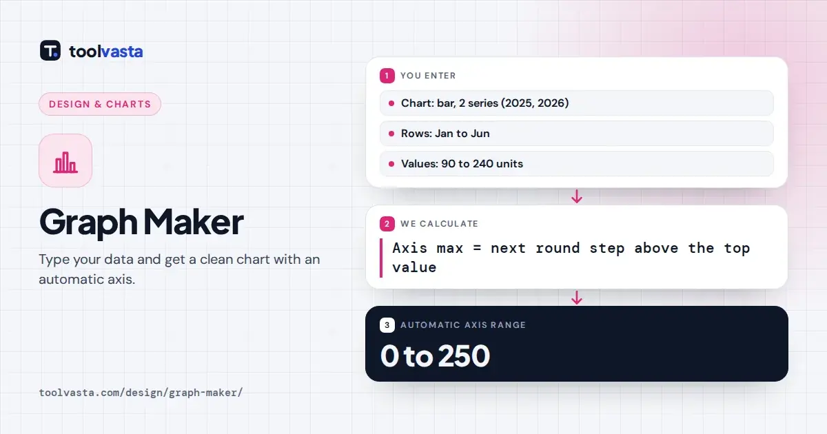 Graph maker example: bar chart of monthly sales for 2025 and 2026 with an automatic 0 to 250 axis