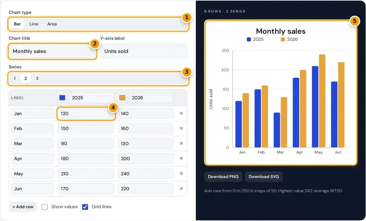 How to use the graph maker: choose bar, line or area, fill the data table and download the chart