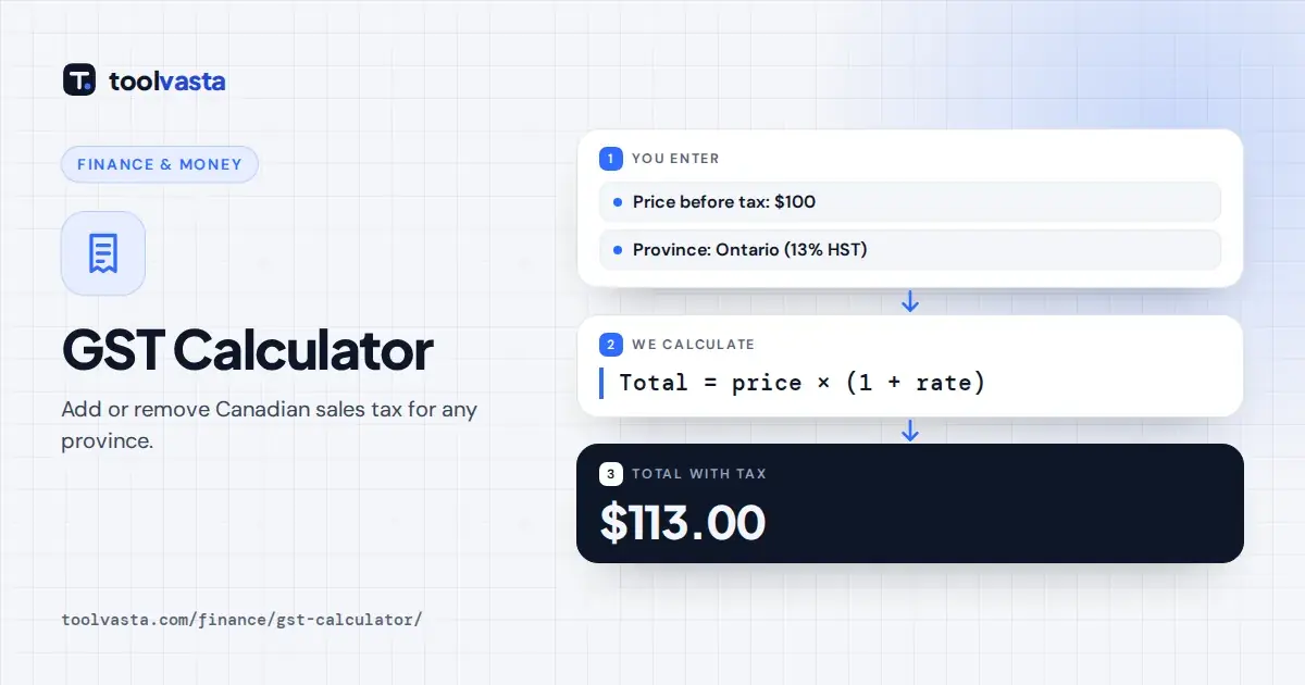 GST calculator Canada diagram: $100 in Ontario plus 13% HST is $113.00