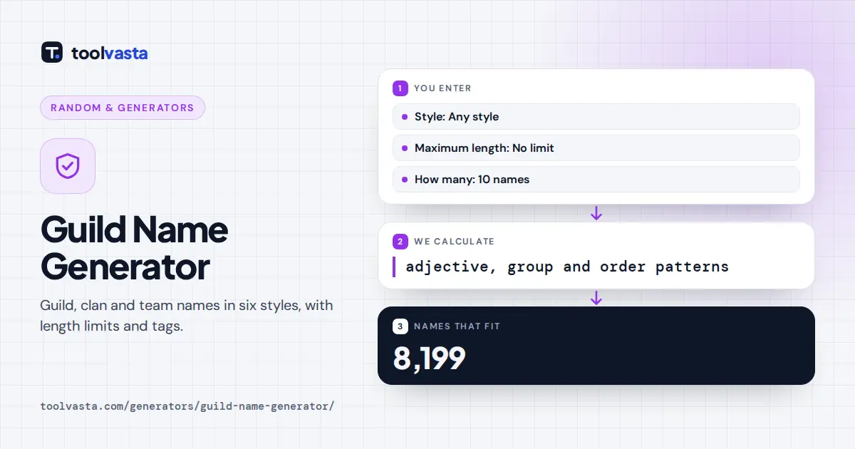 Guild name generator diagram: style words combine into guild names filtered by length with a short tag