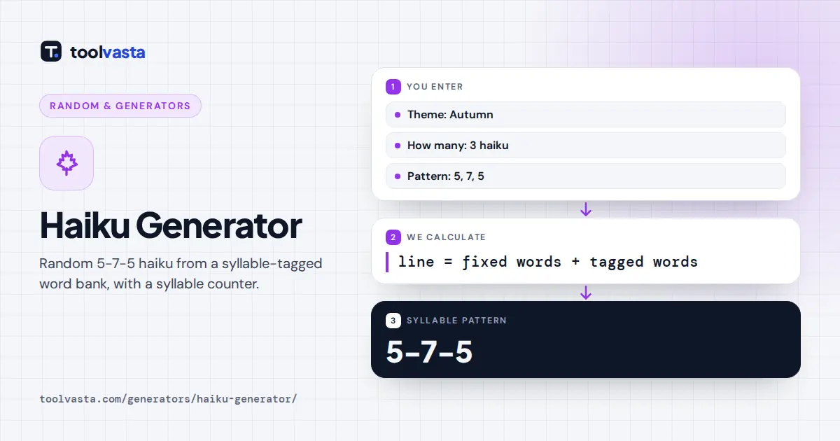 Haiku generator diagram: syllable-tagged words fill three lines of 5, 7 and 5 syllables