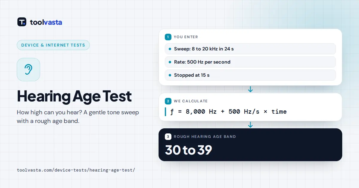 Hearing age test diagram: a tone sweep stopped at 15.5 kHz maps to a rough age band of 30 to 39