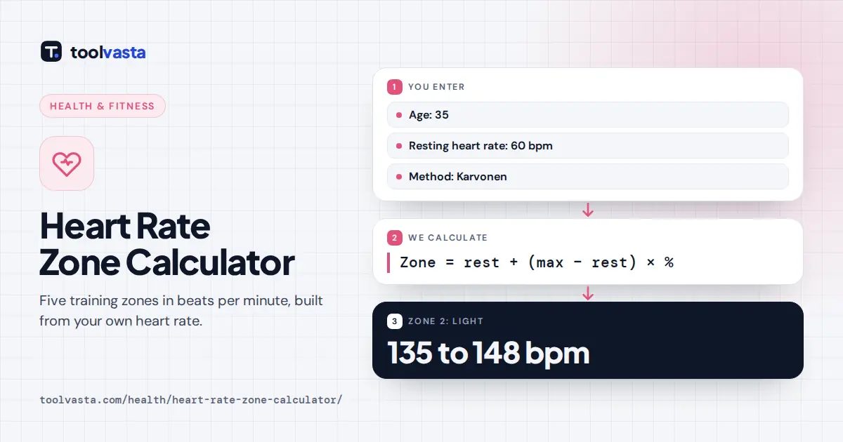 Heart rate zone calculator diagram: age 35, resting 60 bpm, Karvonen gives Zone 2 at 135 to 148 bpm