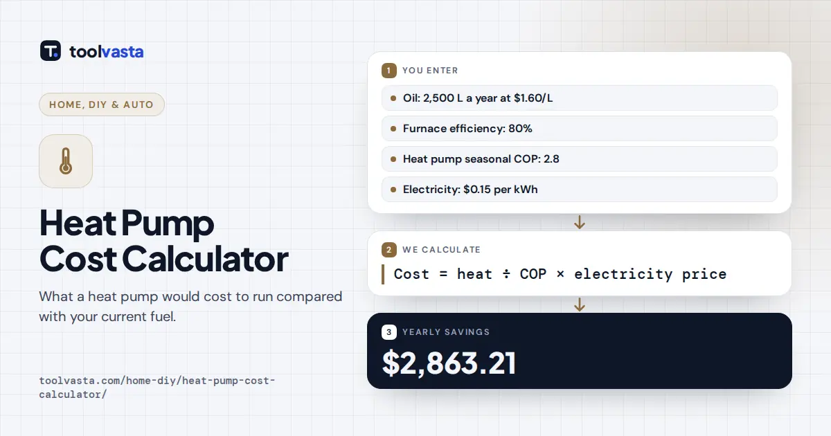 Heat pump cost calculator diagram: replacing 2,500 L of oil with a COP 2.8 heat pump saves $2,863.21 a year