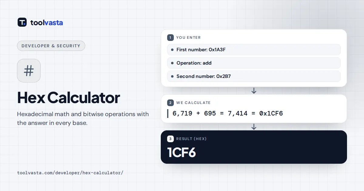 Hex calculator diagram: 0x1A3F plus 0x2B7 equals 0x1CF6, which is 7,414 in decimal