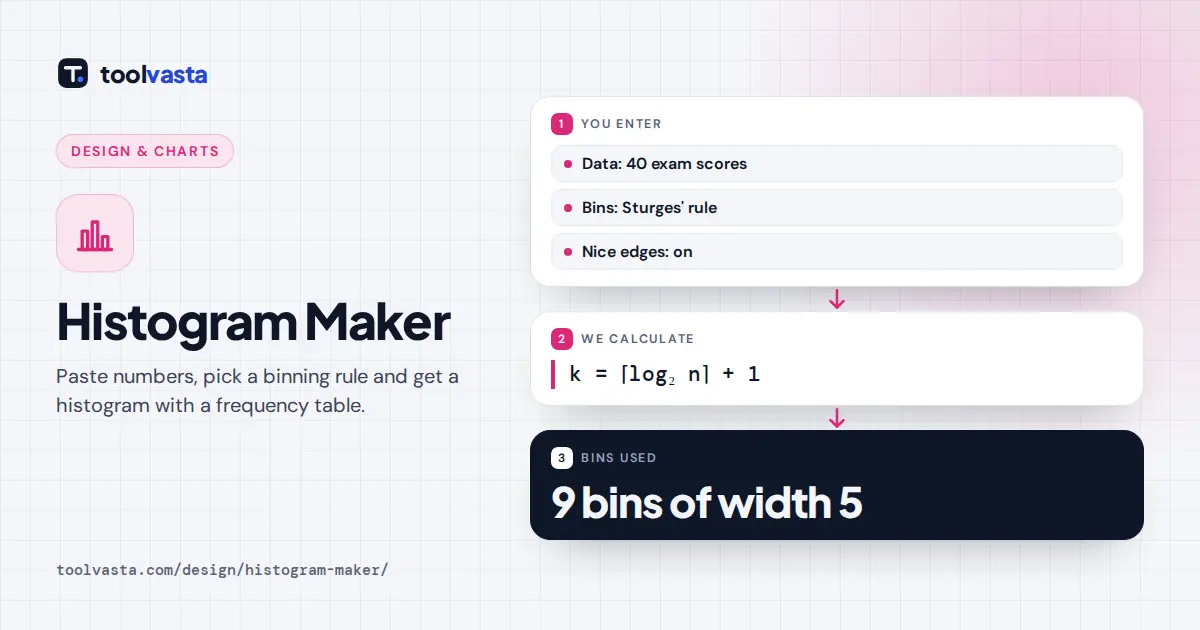 Histogram maker diagram: 40 exam scores binned with Sturges' rule into 9 bins of width 5
