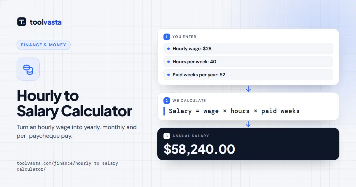 Hourly to salary calculator diagram: $28 an hour at 40 hours a week for 52 weeks equals $58,240.00 a year