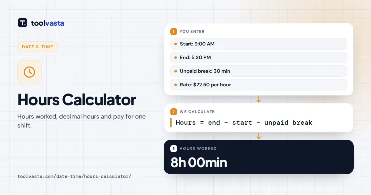 Hours calculator diagram: 9:00 AM to 5:30 PM minus a 30 minute break equals 8 hours worked.
