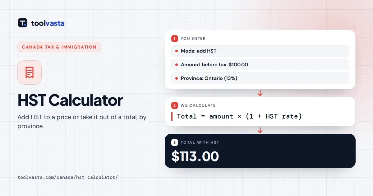 HST calculator diagram: $100.00 in Ontario plus 13% HST gives a total of $113.00