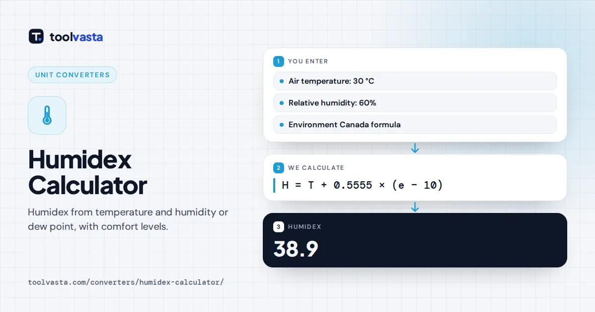 Humidex calculator diagram: 30 °C air at 60 percent humidity gives a humidex of 38.9, some discomfort