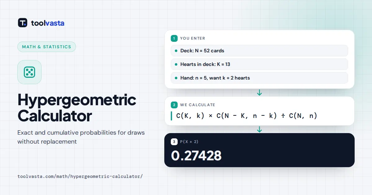 Hypergeometric Calculator diagram: chance of exactly 2 hearts in a 5-card hand is 0.27428