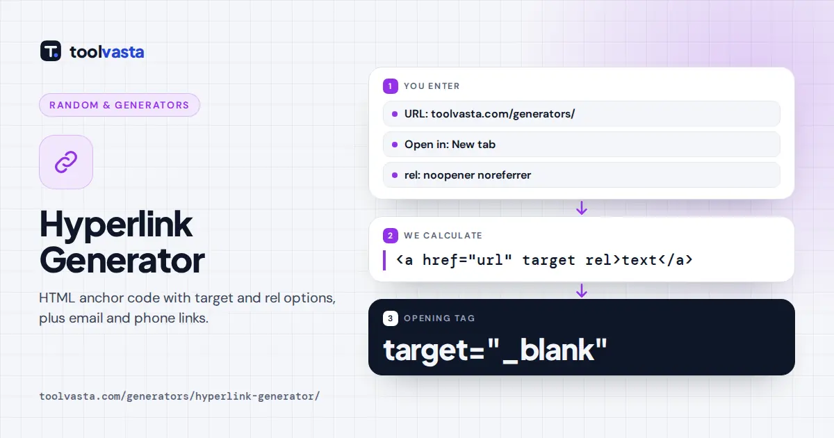 Hyperlink generator diagram: URL, link text, target and rel values become a complete HTML anchor tag