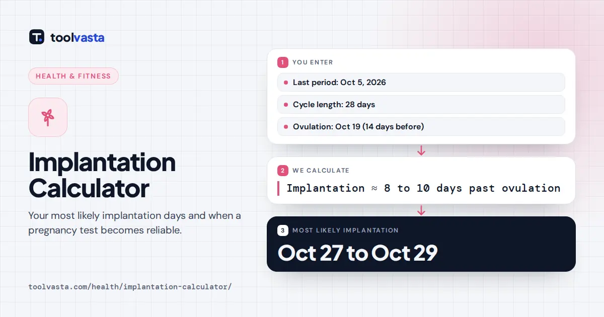 Implantation calculator diagram: a period on Oct 5 with a 28 day cycle gives likely implantation Oct 27 to Oct 29