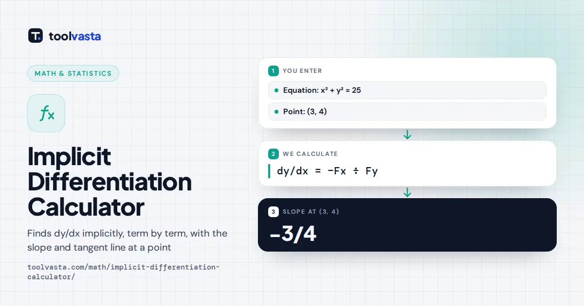 Implicit Differentiation Calculator diagram: x² + y² = 25 gives dy/dx = −x/y and slope −3/4 at (3, 4)