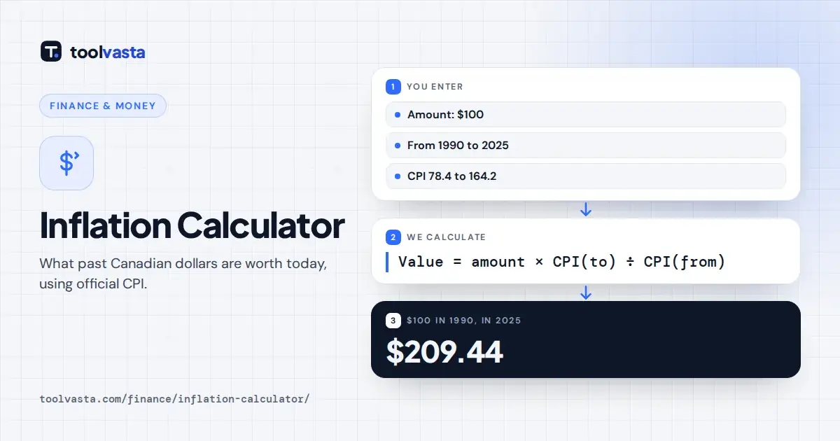 Inflation calculator Canada diagram: $100 in 1990 equals $209.44 in 2025 using Statistics Canada CPI